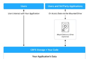 CBFS Storage screenshot 1