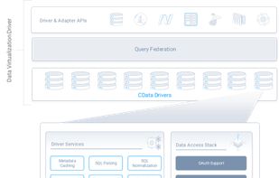 CData Query Federation Drivers screenshot 1