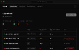 Dashboard — every site's SSL, domain, and DNSSEC expiry at a glance, with a color-coded OK / Warning / Critical summary and a cross-site feed of recent DNS changes.
