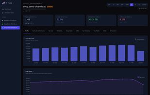 Main zone dashboard: a full year of requests, cache hit rate, bandwidth saved and threats at a glance, with page-view, HTTP-version, unique-visitor, device and per-subdomain trends, every metric compared against last year. Cloudflare deletes this hourly detail within days on Free/Pro and the breakdowns within 30 days; CFTrends polls the API hourly and keeps all of it forever.