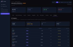 AI Crawlers view: exactly which AI bots crawl your site (GPTBot, ClaudeBot, meta-externalagent, PerplexityBot, Bytespider and more), how many requests and how much bandwidth each one costs you, and the precise subdomains and paths they fetch. Tracked and retained permanently, where Cloudflare only ever shows you a short recent window.