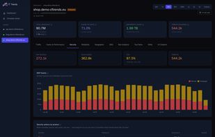 Security view: WAF blocks, challenges and threat volume over time, plus CFTrends' Challenge Solve Rate monitoring, a per-rule solve rate that flags WAF and rate-limit rules quietly blocking real users (a CSR under 80% is the warning sign), alongside attack-score pressure and per-rule impact. Retained long after Cloudflare drops the 30-day detail.