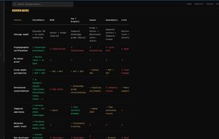 Feature comparison: cryptographic verification, on-chain proofs, structured consolidation and cross-model portability vs Mem0, Zep, Cognee, Supermemory and Letta