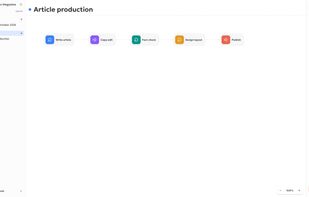 A reusable workflow template: write, copy edit, fact-check, design layout, publish.