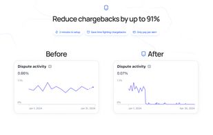 Before and after. This is what happens when Chargeback gets turned on. Reduce chargebacks by up to 91%