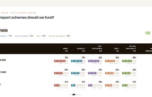 Results of a multi-criteria ranking, here "Which transport schemes should we fund?": options ranked overall and on each weighted criterion.
