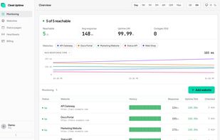 Dashboard: uptime KPIs, response time chart and per-monitor history