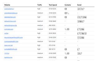 leads list as per technology