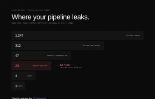Where B2B pipeline leaks. Of 1,247 visitors, only 47 start a conversation and 23 ghost mid chat. ClientX captures the ones that slip away.