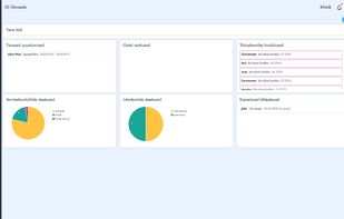 ClinikaOne dashboard - daily operating overview with absences, incidents, occupational health and birthday reminders