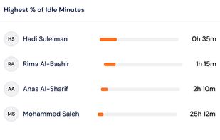 Idle time breakdown