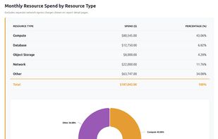 Monthly Spend By Resource Type