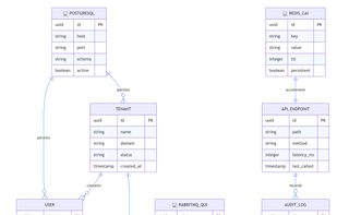 ER diagram with tables, columns and relationships, ready to export as PNG, SVG, PDF or Mermaid code.