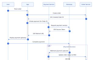 Sequence diagrams for key flows such as login, payments and webhooks, generated from a one-line description.