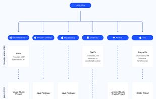 Codename One architecture
