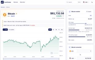 Showing the interactive chart and "Bitcoin's move in context".