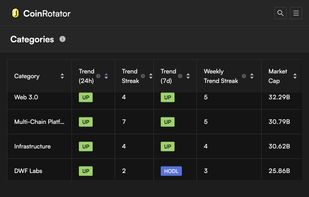 sort by category strength, market cap and trend direction.