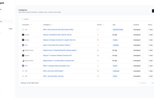 Stay informed about competitor's updates, posts, mentions and funding.