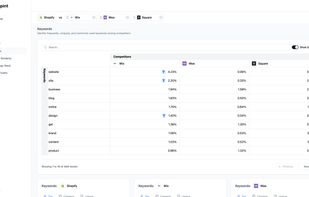 Discover the language driving your competitors' content.