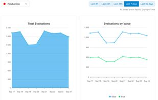 ConfigDirector Dashboard - Config/Feature Flag activity graphs showing usage overtime