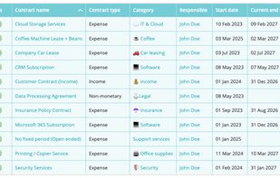 Every contract in one centralized, searchable repository — supplier, customer, and internal agreements organized with status and key dates always visible.