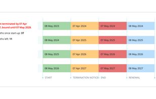 A visual timeline for every contract showing start date, months elapsed, months remaining, and the exact termination deadline — so you always know when to act.