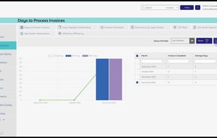 Automating the approval process with Corcentric's AP automation solution can reduce invoice processing time by up to 70% and eliminate the possibility of duplicate payments.