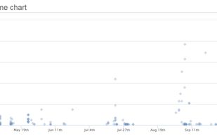 A cycle time scatter plat, selecting individual points shows you the cards and where they spent their time when in progress
