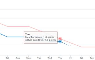 Burndown chart can track either Cards or Story points