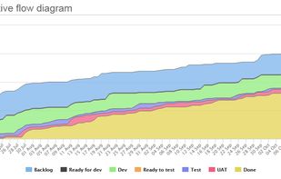 Cumulative flow diagram for one or more Trello boards