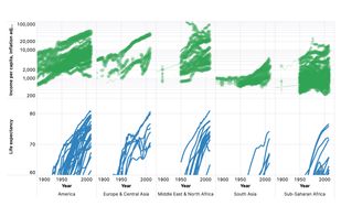 Create complex charts, with multiple subplots and faceted axes.