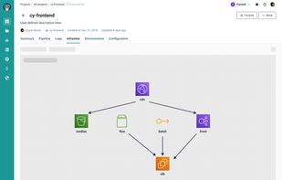 Visual representation of your deployed infrastructure
