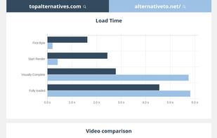 Website Speed Test Comparison