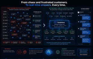 Overview of DataInbox as a control plane, the trusted layer between humans, systems, and intelligent agents