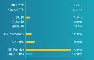 Benchmarks. Comparison to alternative solutions.