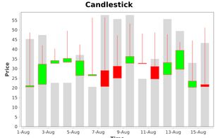 A candlestick chart used to describe price movements of a security, derivative, or currency.