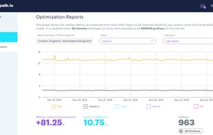 81% median latency improvement (10.75 ms) from London to AWS Ireland