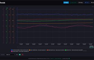 DataPortia interactive trend charts showing historical OPC UA process data visualization
