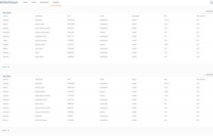 Top Tables by Rows and by Size