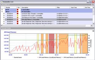 Performance anomalies diagnostics