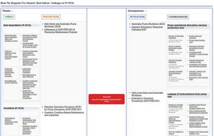 Dedoctive Safety Navigator - Bowtie Diagram