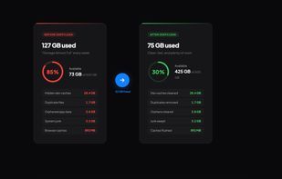Before and after comparison on a 500 GB drive. Disk usage goes from 127 GB used (85% full warning) to 75 GB used after removing dev caches, duplicates, orphaned app data, and system junk.
