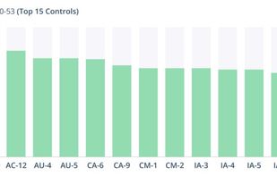 DeepSurface reports on compliance information from the most common and relied-upon compliance frameworks including NIST 800-53, HIPAA, ATT&CK, and PCI DSS V3.

Show how well you are doing for specific frameworks, or even specific controls. Track compliance over time, and show detailed current snapshots. 