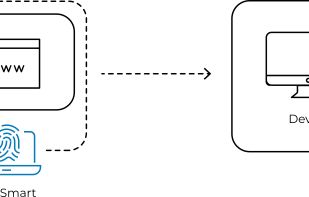 Device Profile Smart runs analysis at an authentication step (e.g., login) and immediately returns results via REST API: device status (trusted/suspicious) or a Risk Score. This enables the organization to respond immediately – continue the flow or apply additional verification.