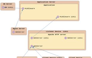 Sample of an auto-generated application impact chart