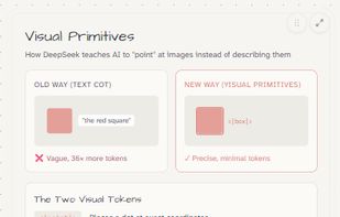 An interactive Dim0 widget titled "Visual Primitives 
Explainer" comparing the old text-based approach ("the 
red square", vague, 36x more tokens) versus the new 
spatial token approach using point and box markers 
(precise, minimal tokens), matching GPT-5.4 and Claude 
Sonnet 4.6 with smaller models.