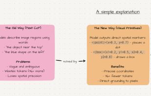 A four-node horizontal flow diagram on a Dim0 canvas 
explaining DeepSeek's Visual Primitives: The Core Idea 
(green) ? The Old Way with Text CoT and its problems 
(pink) ? The New Way with direct spatial markers (orange) 
? Results showing smaller models matching GPT-5.4 and 
Claude Sonnet 4.6 (light orange).