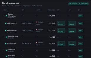 Sending sources by provider, with SPF, DKIM and DMARC result per source (demo data)