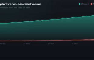 Compliant vs non-compliant volume over the last 30 days (demo data)