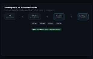 Merkle proofs for document chunks: each PDF is split into chunks, hashed into a Merkle tree, and committed in the manifest — so any citation can be proven against the source in ~320 bytes.